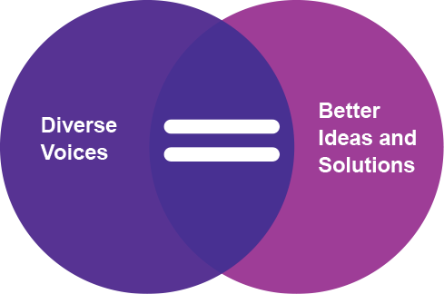 Venn diagram with over lap of Diverse voices and Better Ideas and Solutions